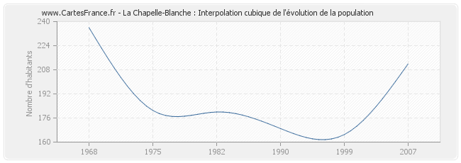 La Chapelle-Blanche : Interpolation cubique de l'évolution de la population